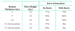 TABLE 1. WAVE ATTENUATION RESULTS